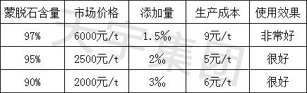 飼料蒙脫石價格表